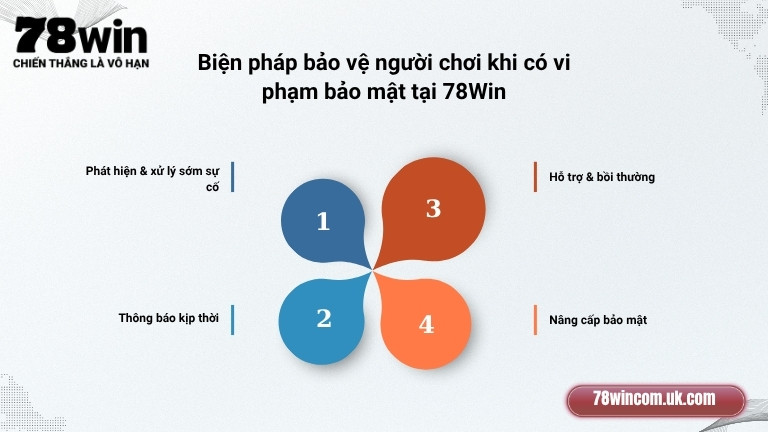 Biện pháp bảo vệ người chơi khi có vi phạm bảo mật tại 78Win