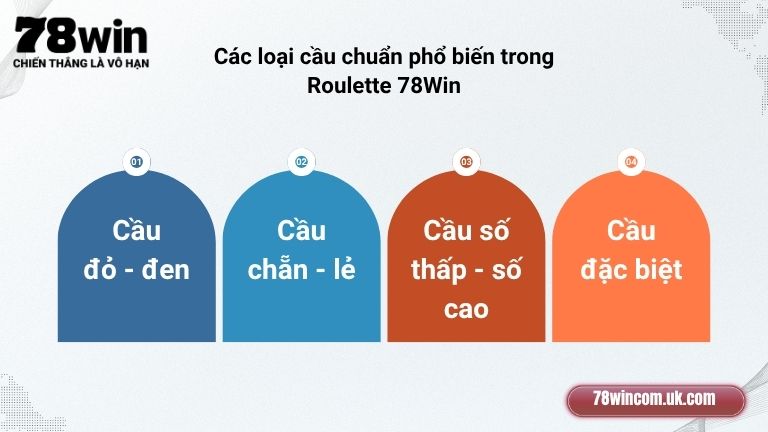 Các loại cầu chuẩn phổ biến trong Roulette 78Win
