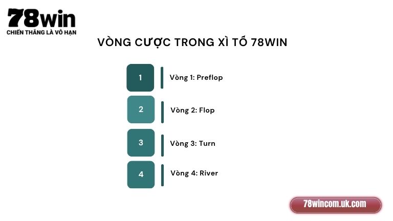 Các vòng cược trong game Xì Tố tại 78Win