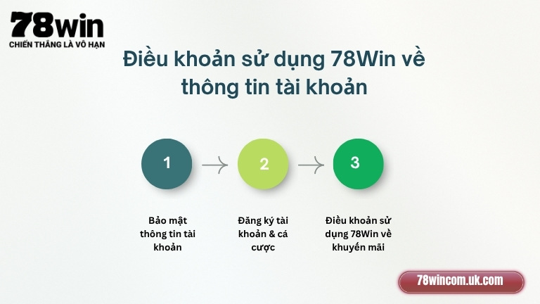Điều khoản sử dụng 78Win về thông tin tài khoản