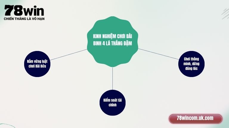 Kinh nghiệm chơi bài Binh 4 lá thắng đậm