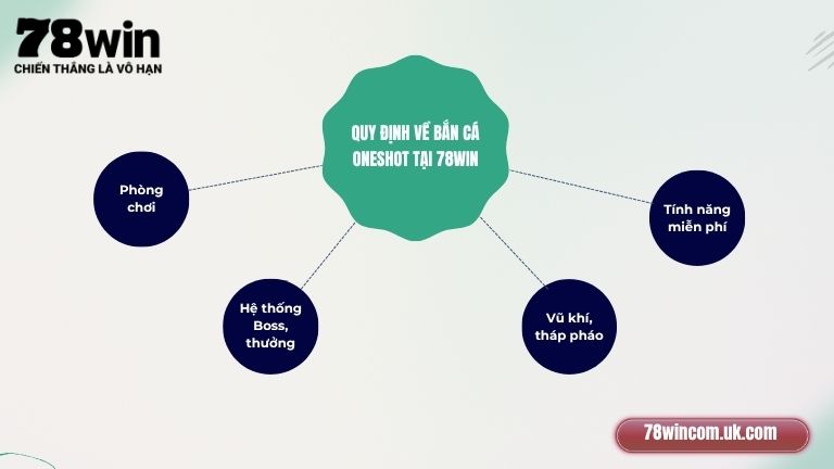 Quy định về Bắn Cá Oneshot tại 78Win
