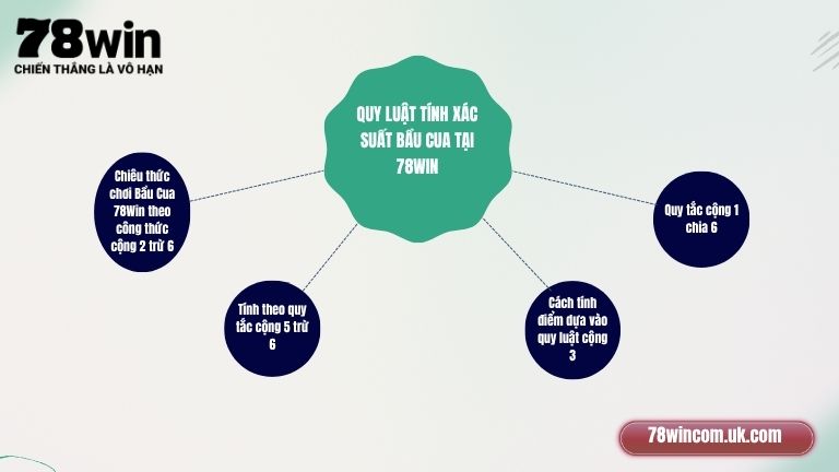 Quy luật tính xác suất Bầu Cua tại 78Win