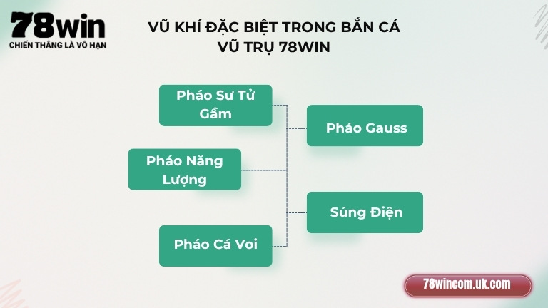 Vũ khí đặc biệt trong Bắn Cá Vũ Trụ 78Win